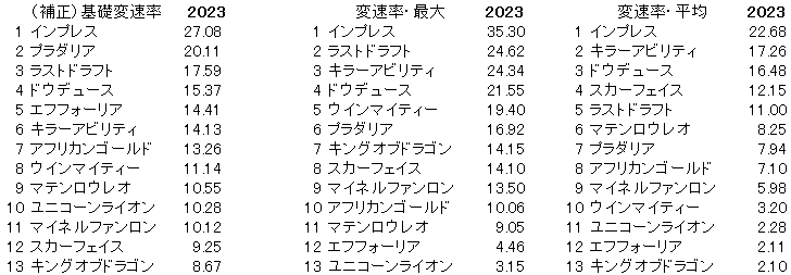 2023　京都記念　変速率 - コピー